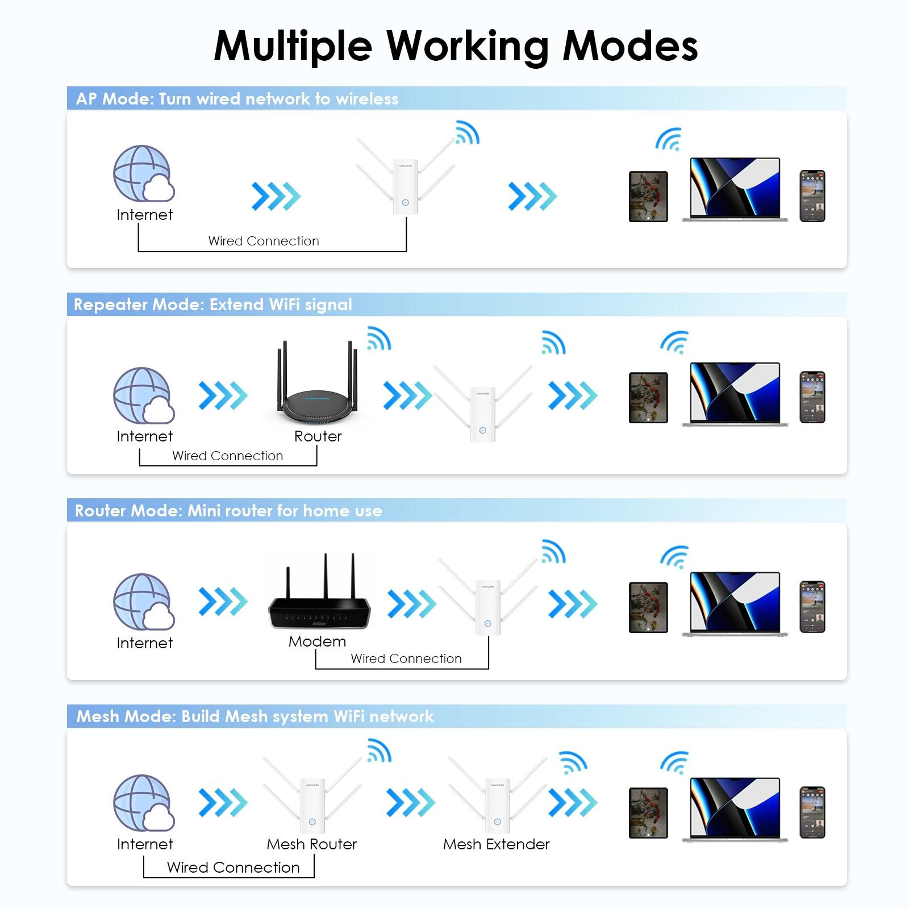 Wavlink AX3000 WiFi 6 Extender Dual Band Mesh WiFi Extender With Gigabit Port 3