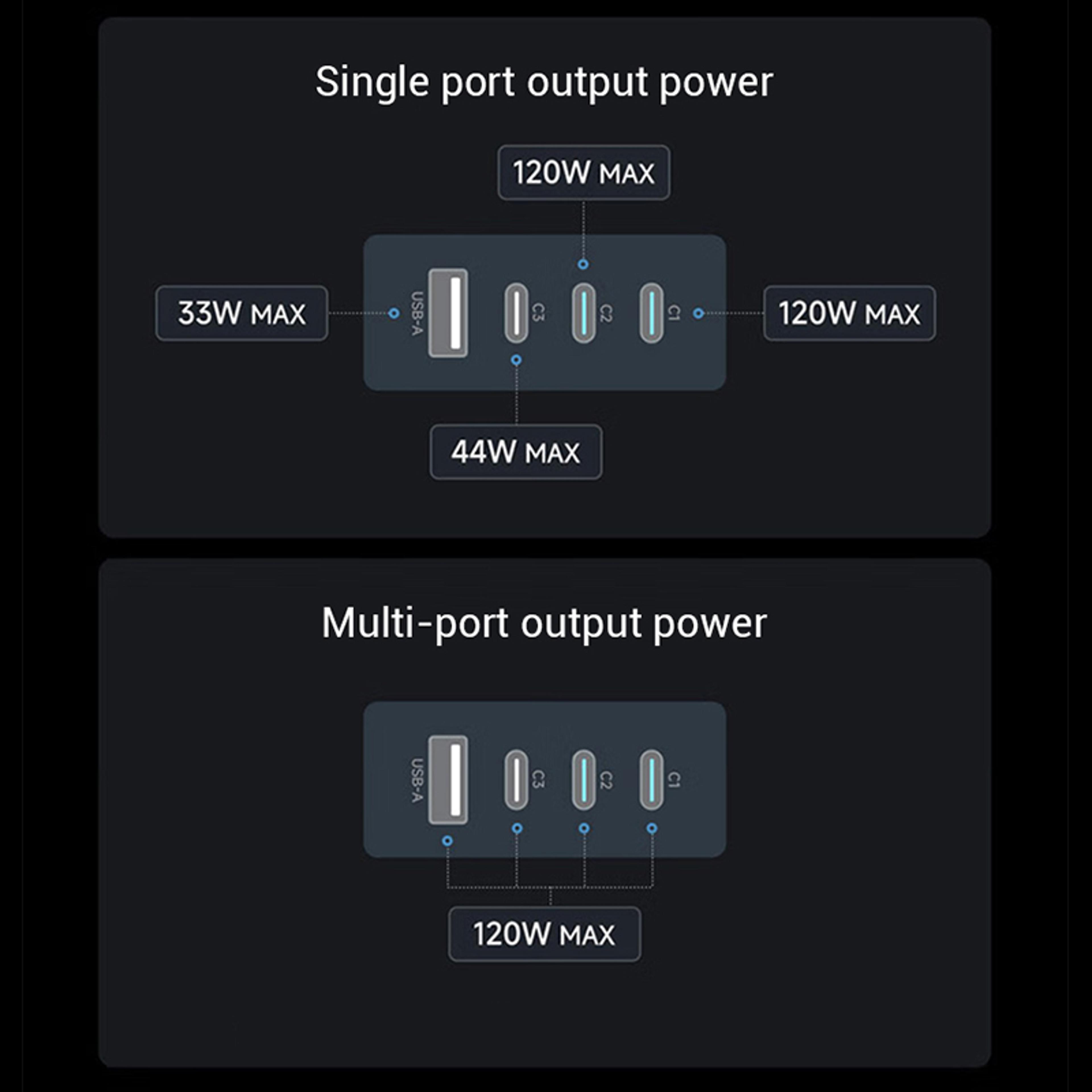 120W GaN USBC Fast Charger With 4 Ports And USB Power Delivery 5