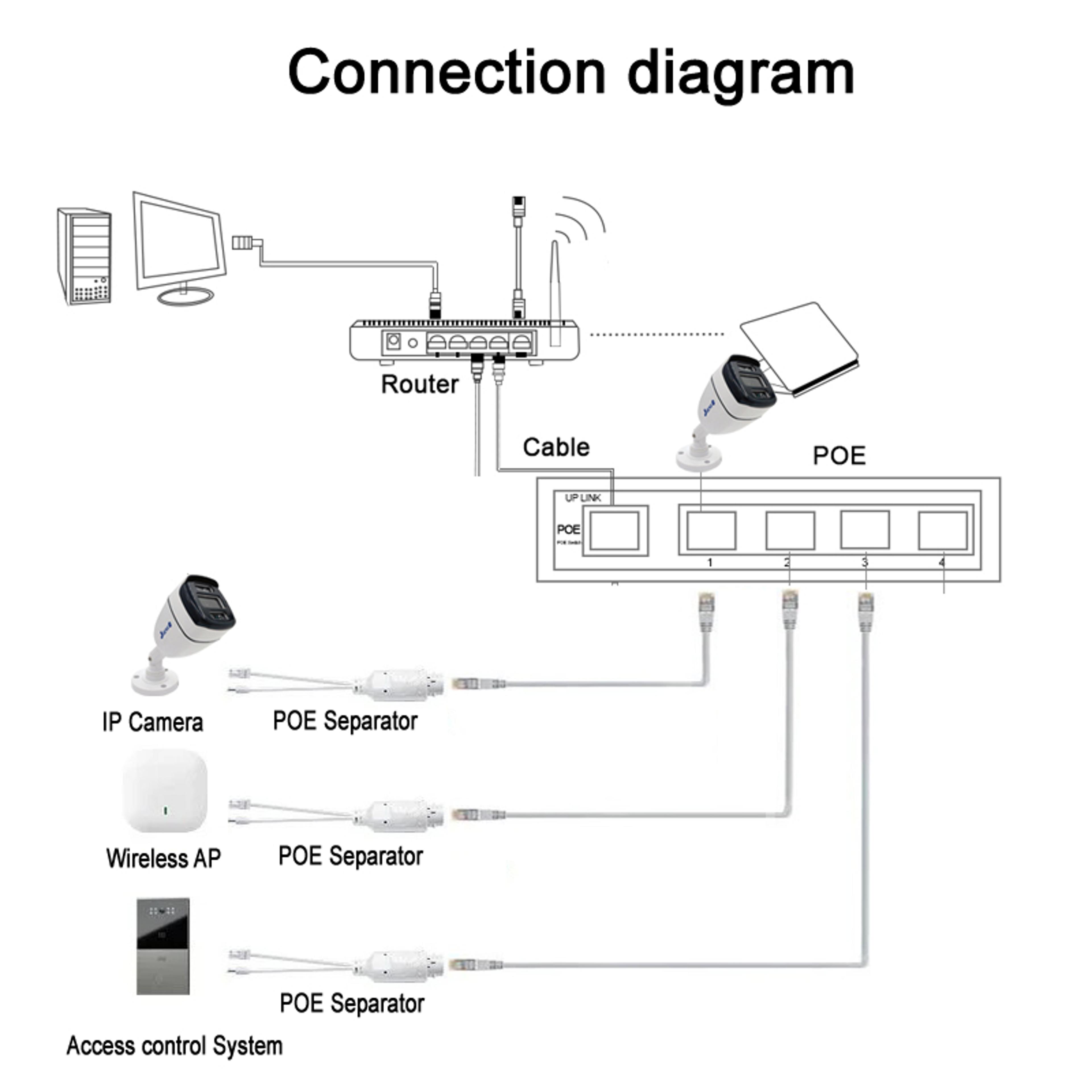 Waterproof Video  Power Adapter Cable Supply Module Injector For IP Camera Splitter 3