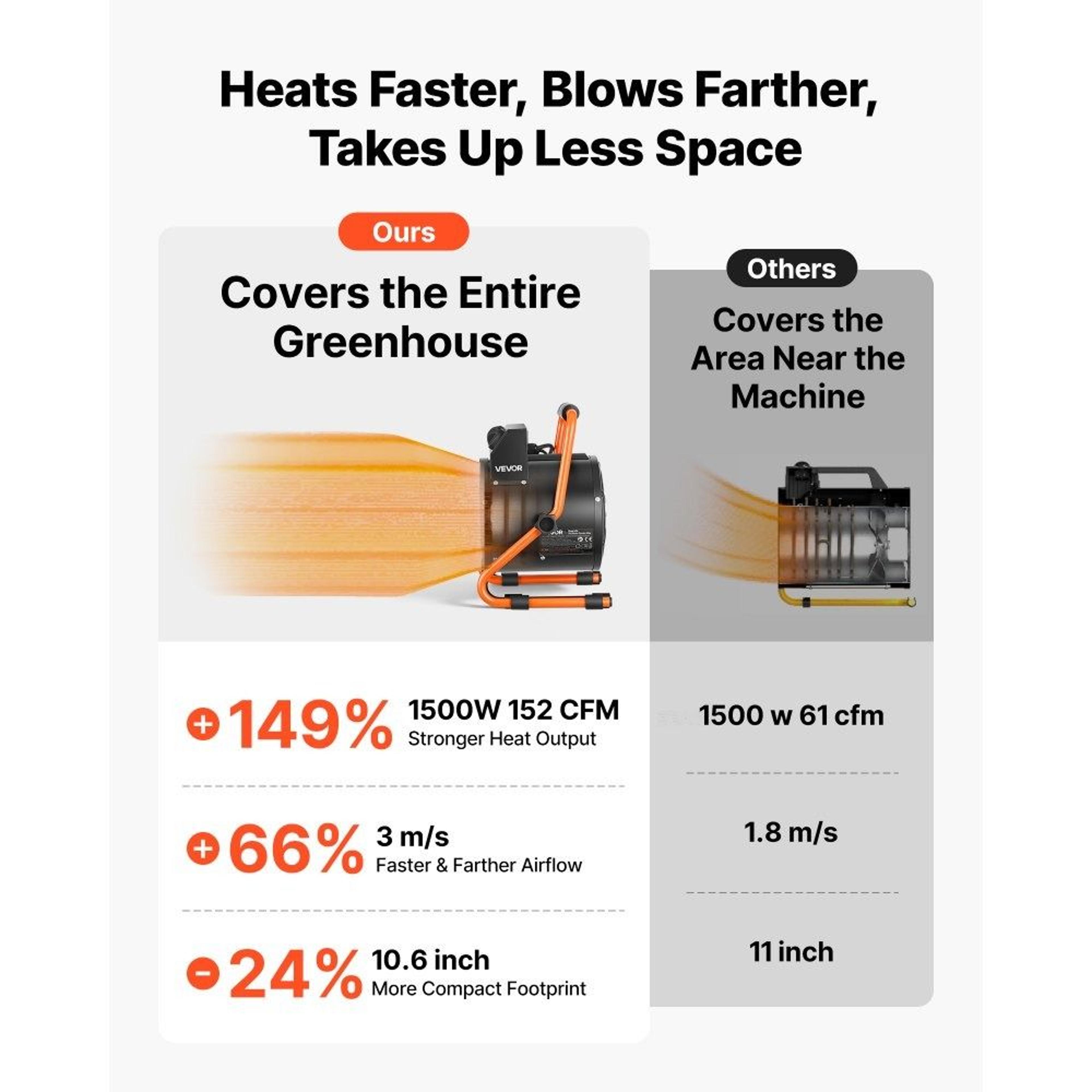 1500W Greenhouse Heater With Fan For Plant Growth And Workspace Comfort 2