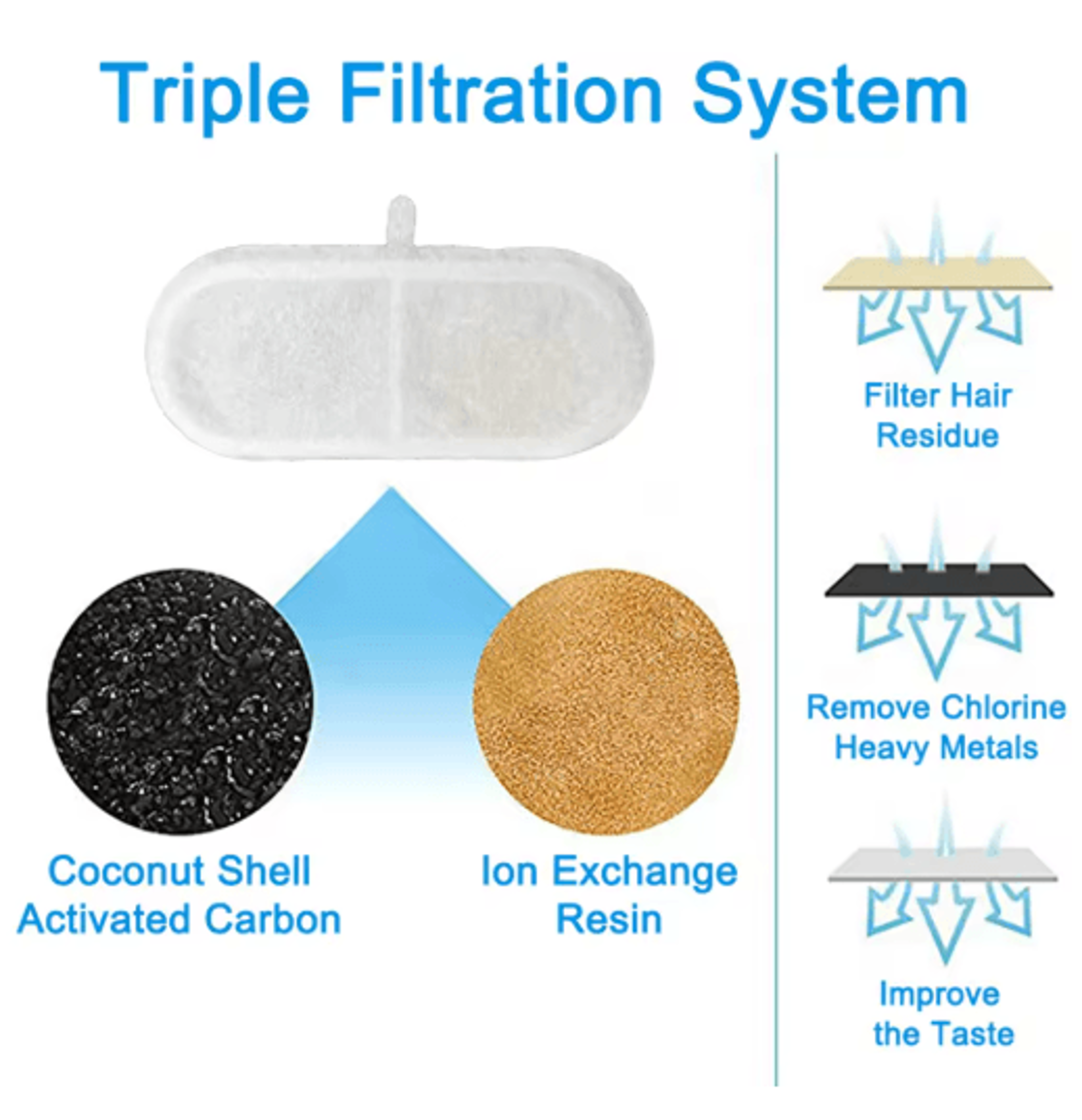 Activated Carbon Replacement Filters For FW666 Cat Water Fountain 4