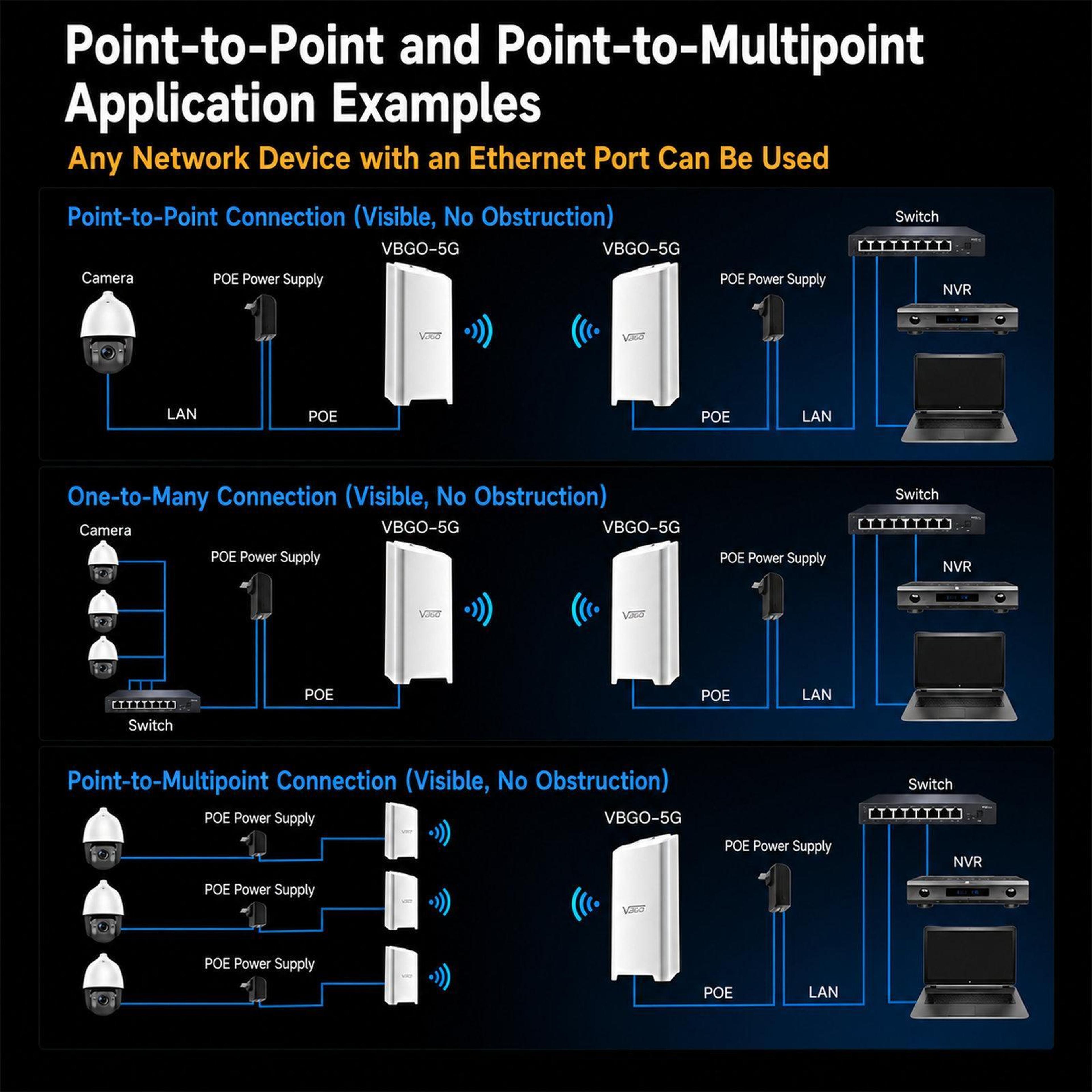 1800Mbps Outdoor Wireless Bridge 58GHz Long Range Point To Point WiFi CPE With PoE 4