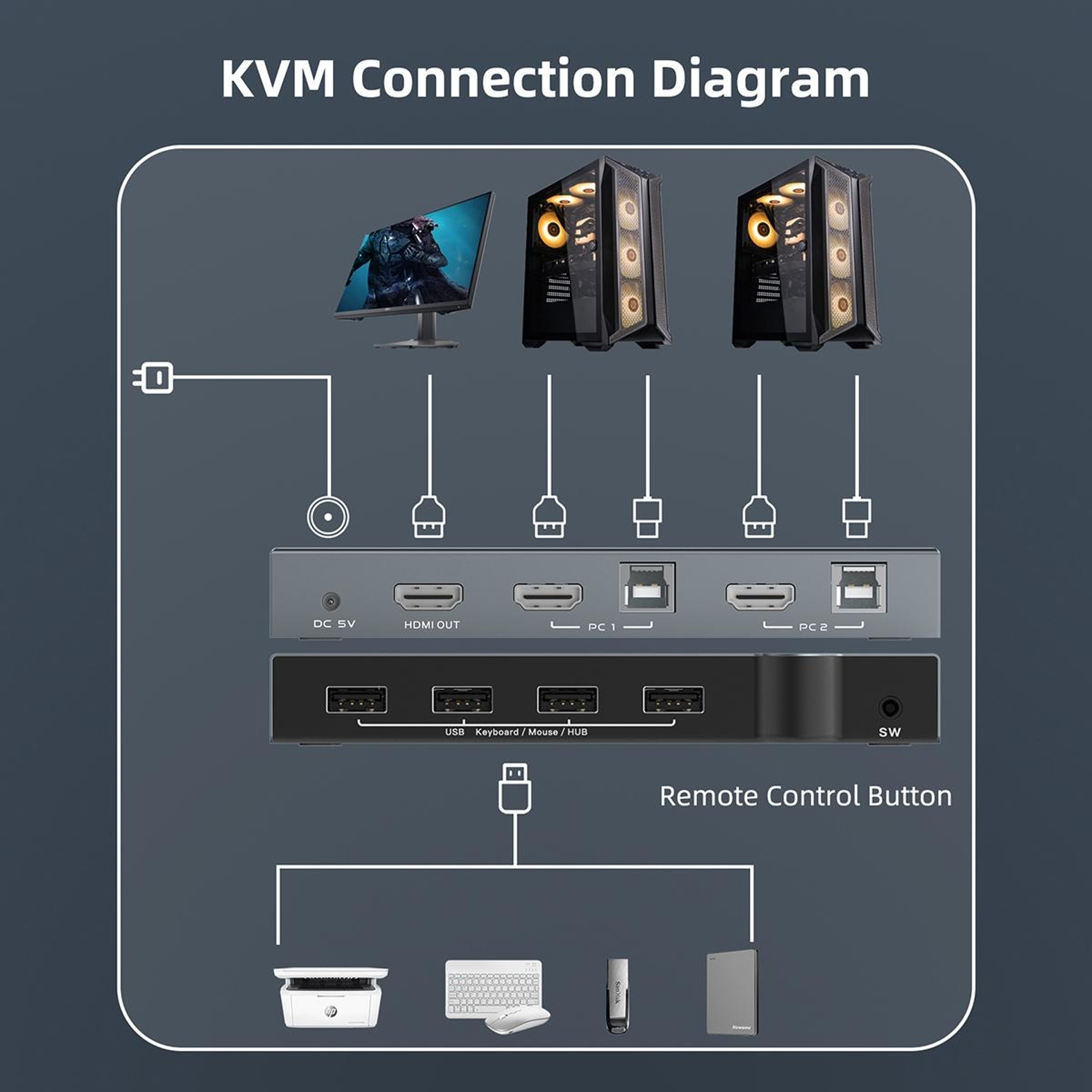 4K 60Hz KVM HDMI Switch for 2 PCs with USB Sharing and One-Touch Control – view 5