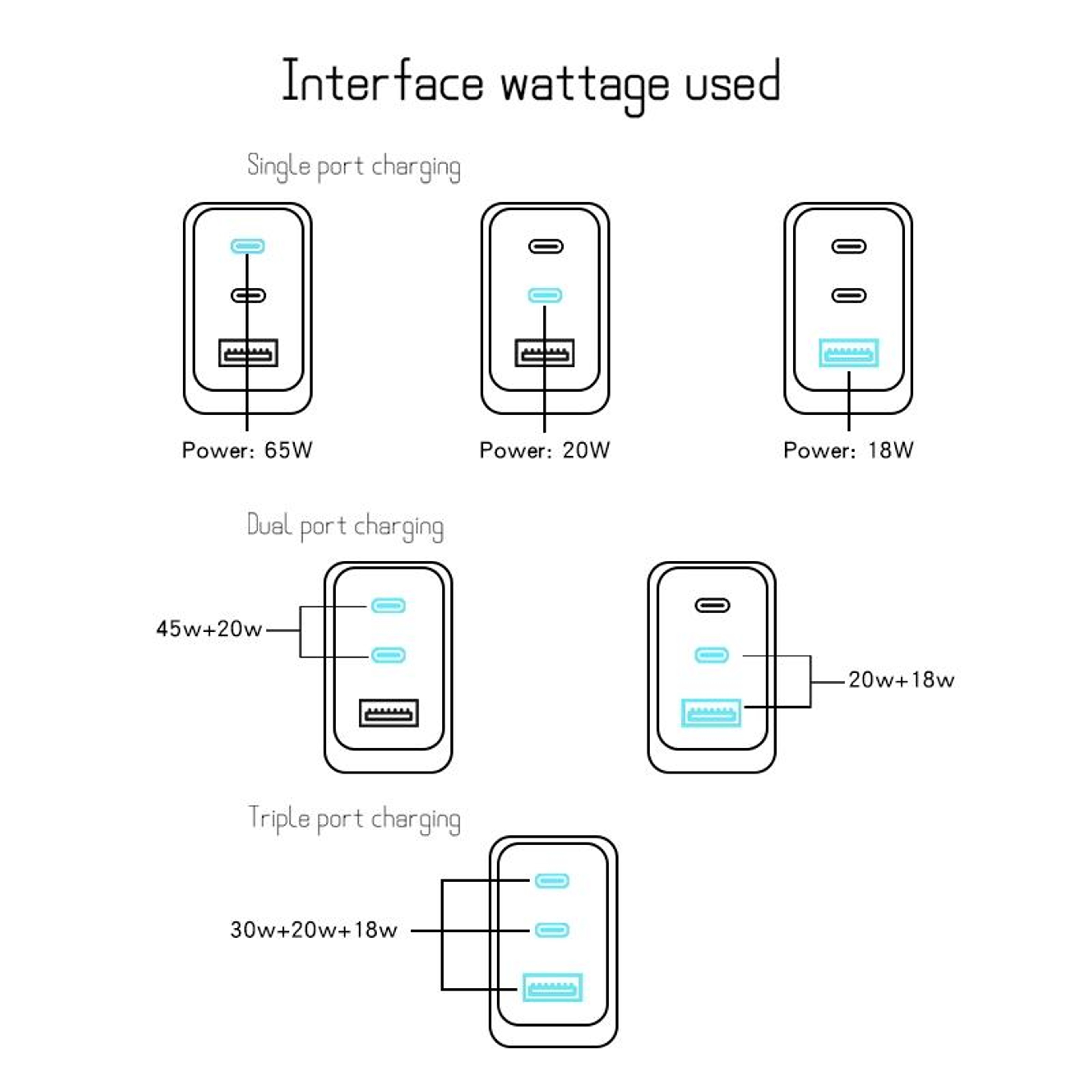 65W GaN Charger Fast Charging Adapter with Dual USB C USB A and Type C Cable US Plug – view 8