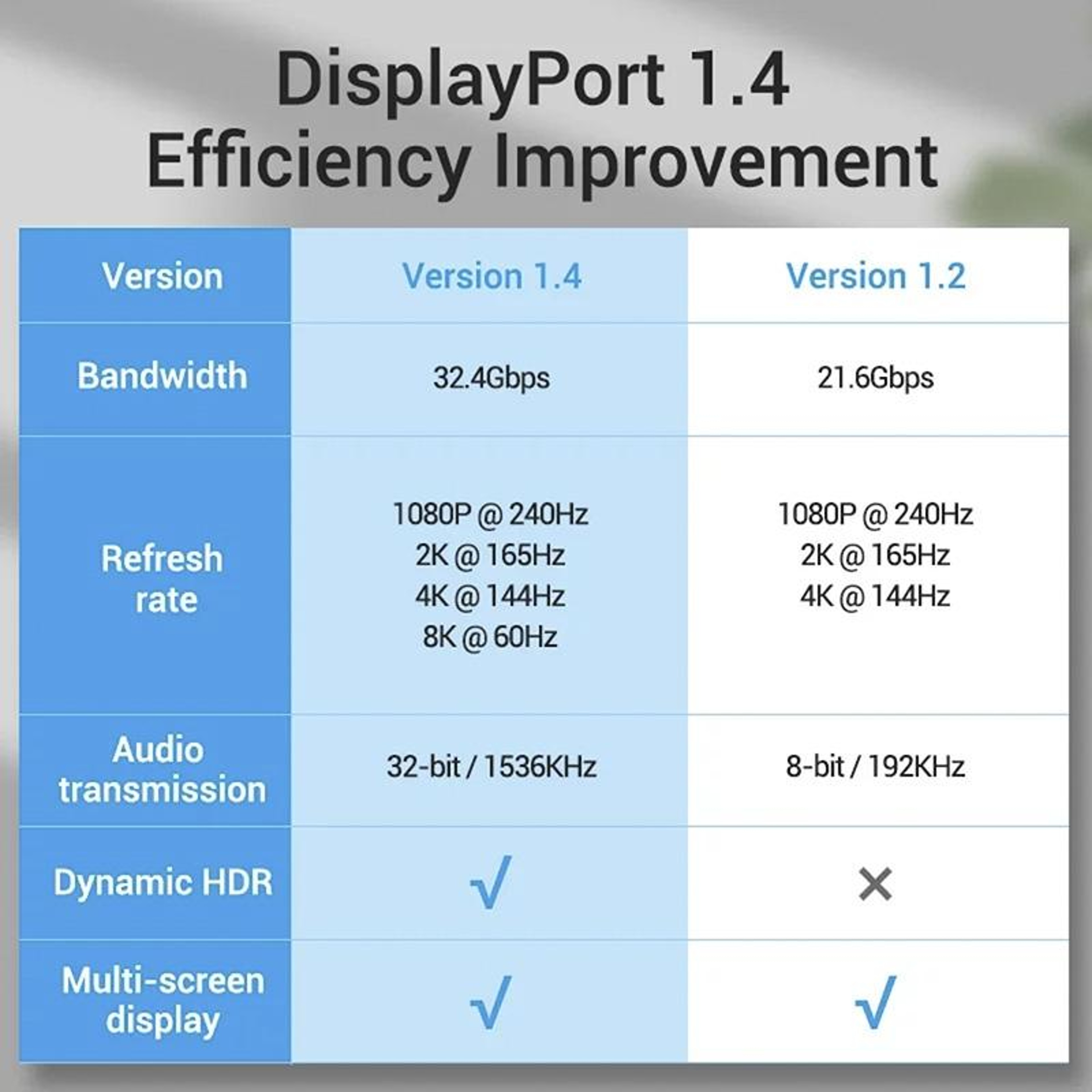 DisplayPort 14 8K HDR Cable 1M High Speed DisplayPort Cable For Gaming Monitor PC  Laptop 8