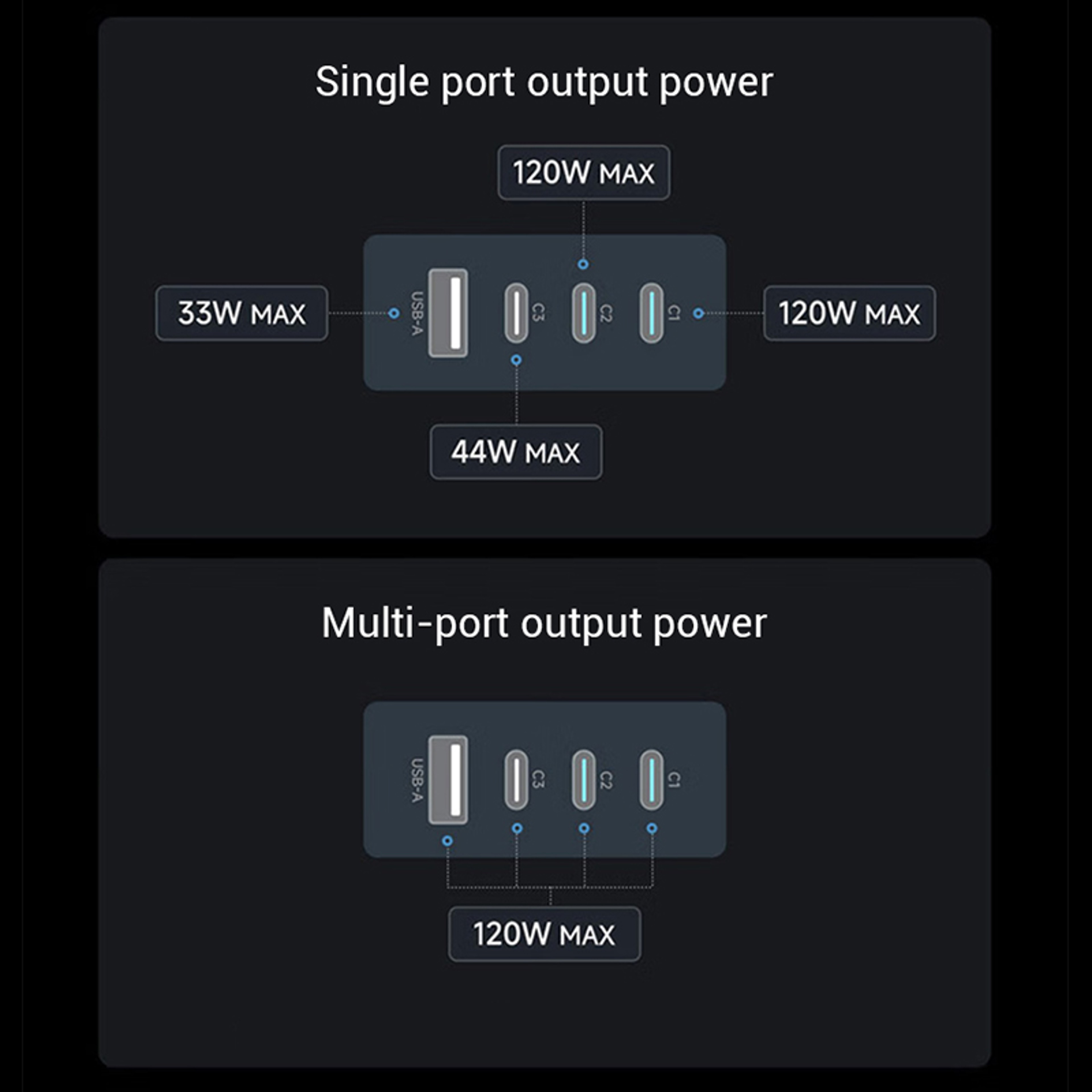 120W GaN USBC Fast Charger With 4 Ports And USB Power Delivery 5