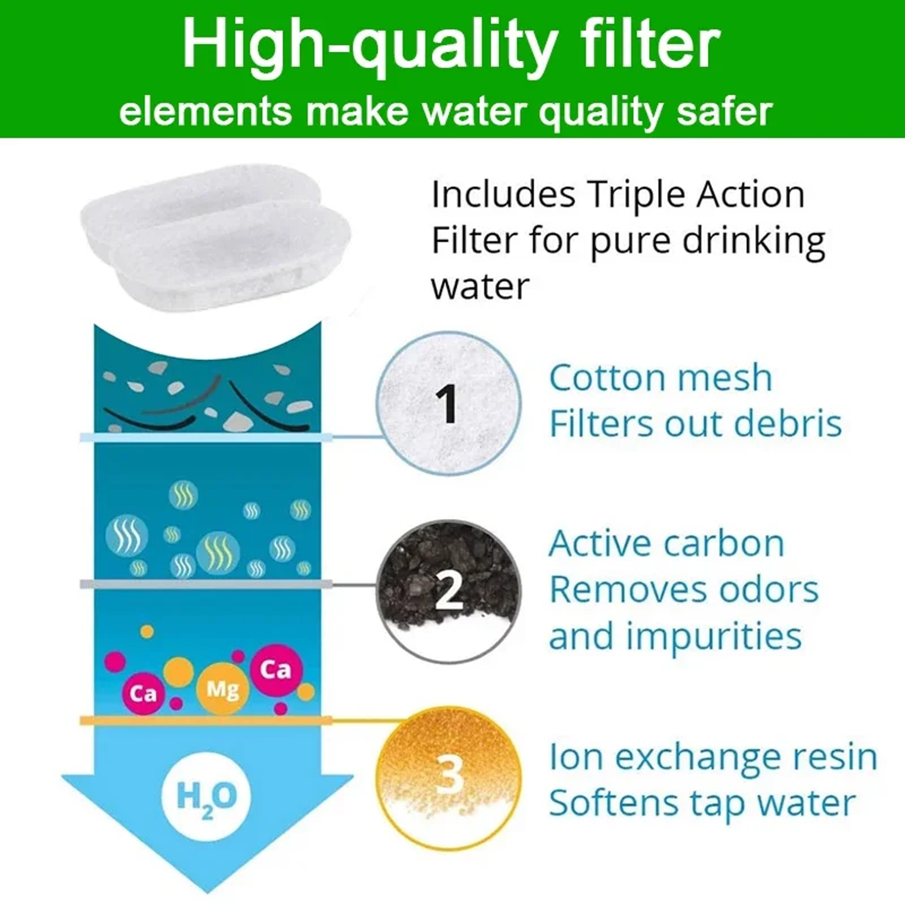 Cat Water Fountain Filters Replacement Set for 108oz 3.2L and 67oz 2L Pet Fountains – view 5