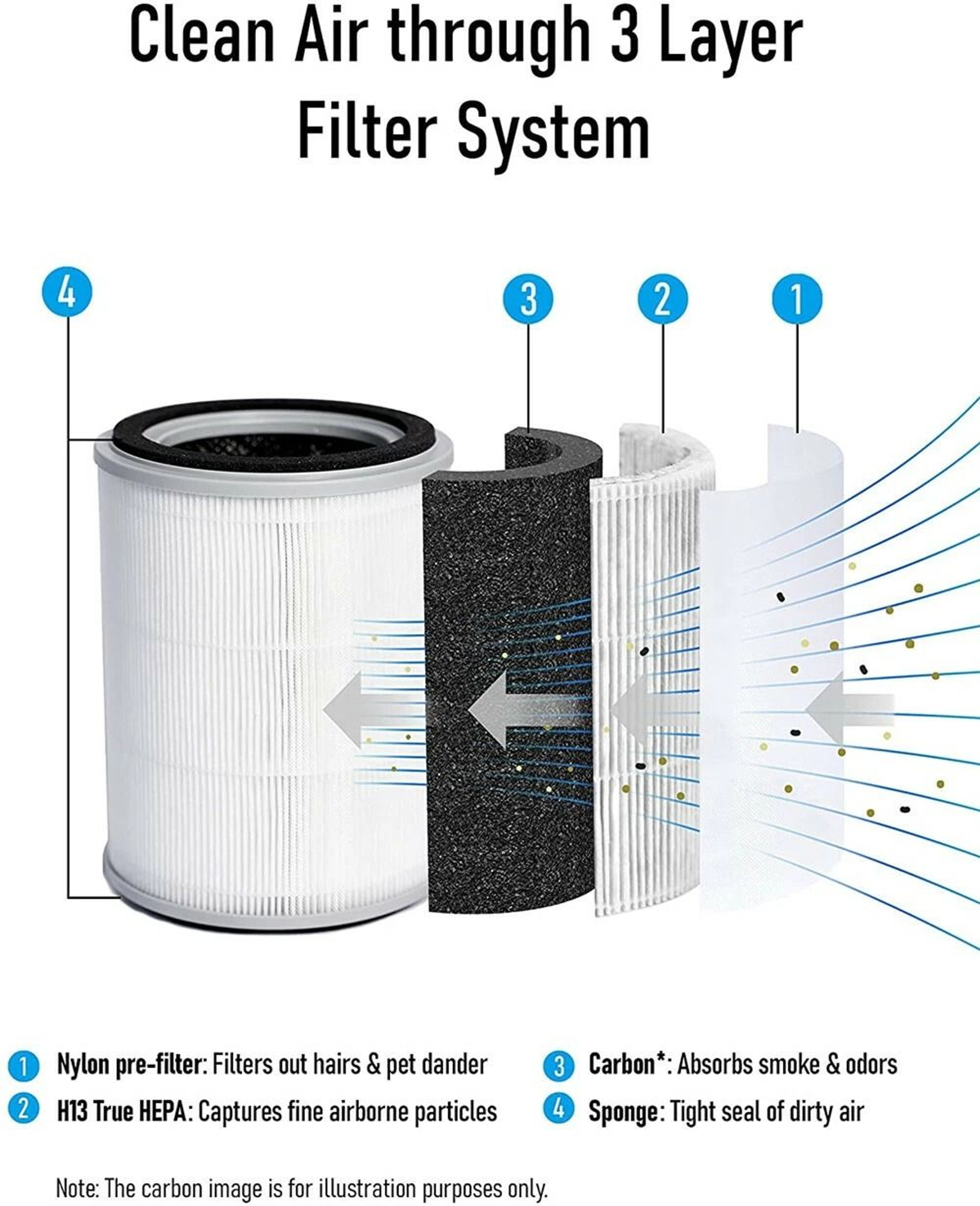 UV Air Purifier  Odor Eliminator For Small Rooms Pet Dander  Odor Cleaner 5