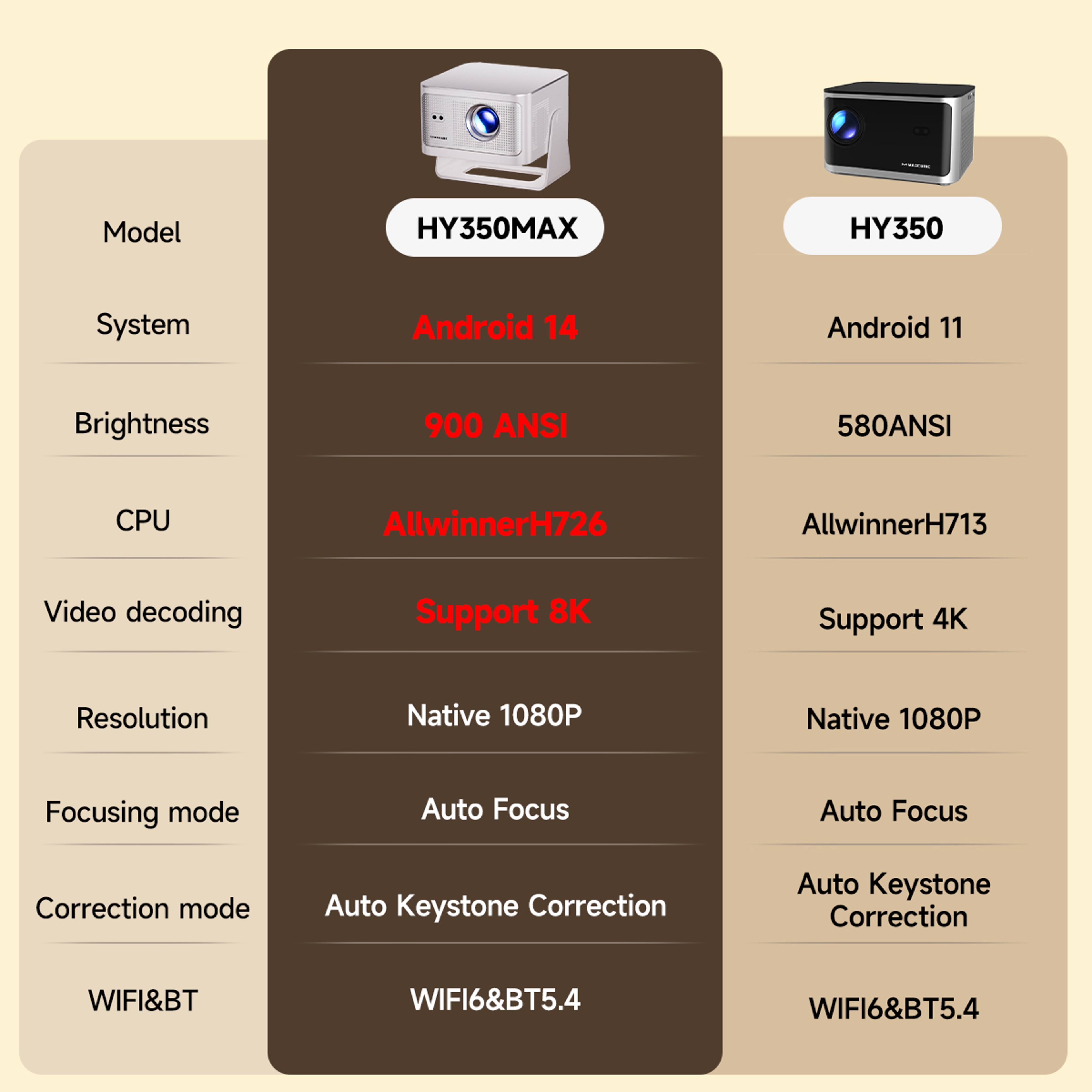 Smart Projector With Auto Focus WiFi Six And Android Fourteen 2
