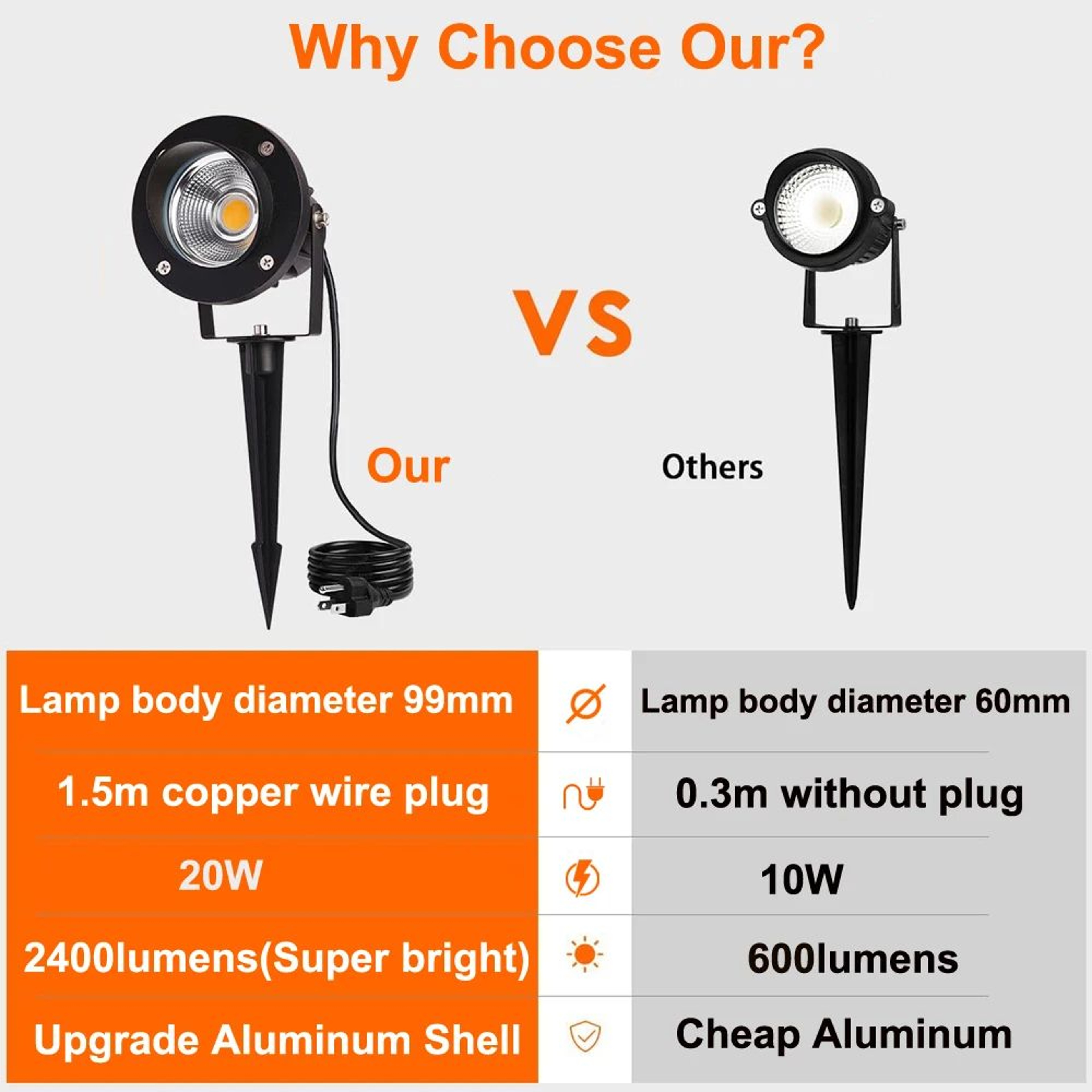 20W LED Landscape Spotlight  Decorative Plug In Accent Light For Indoor Outdoor Garden Lawn Tree An
