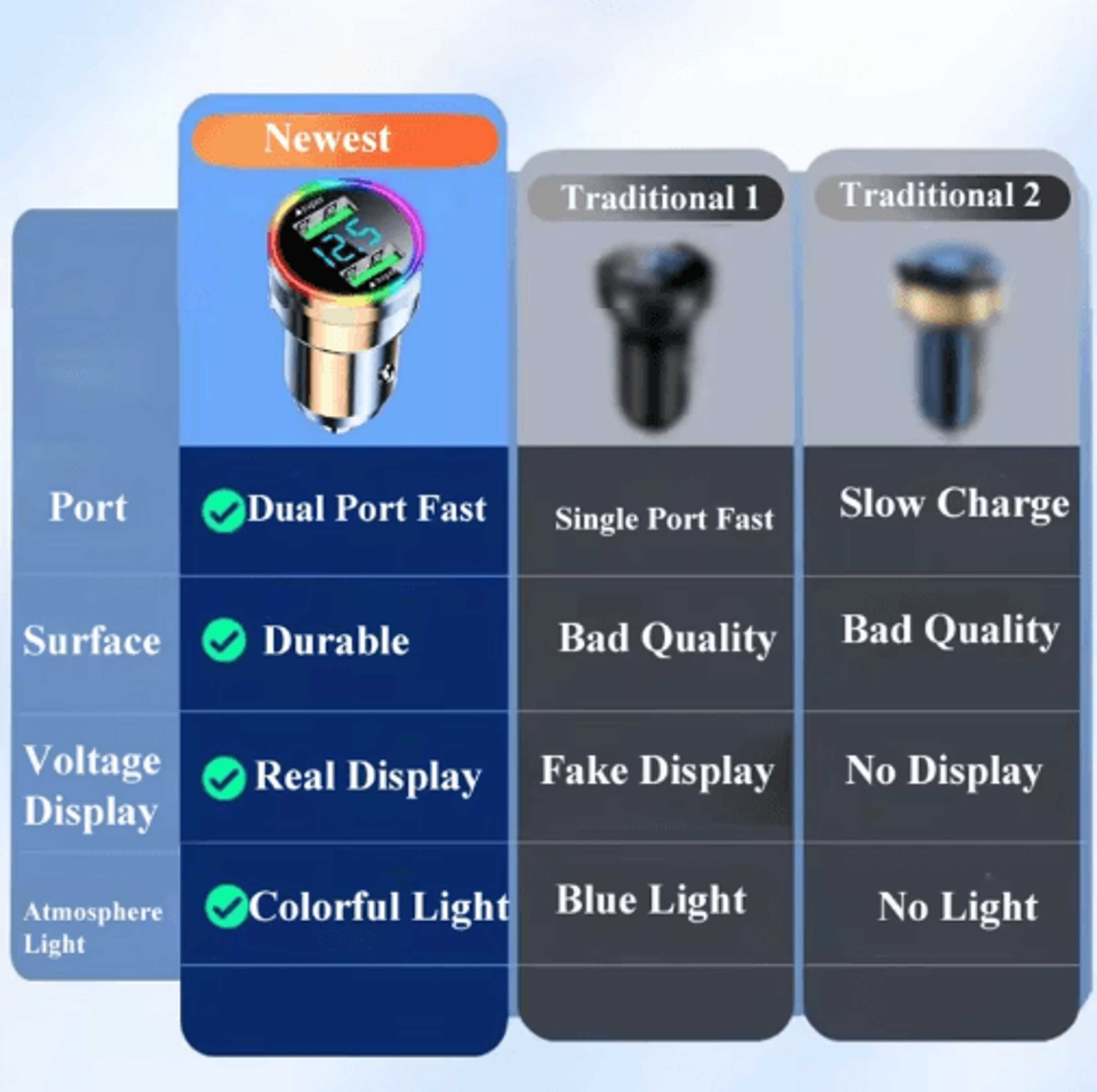 300W Dual USB Super Fast Car Charger With LED Light  Voltage Monitor 3