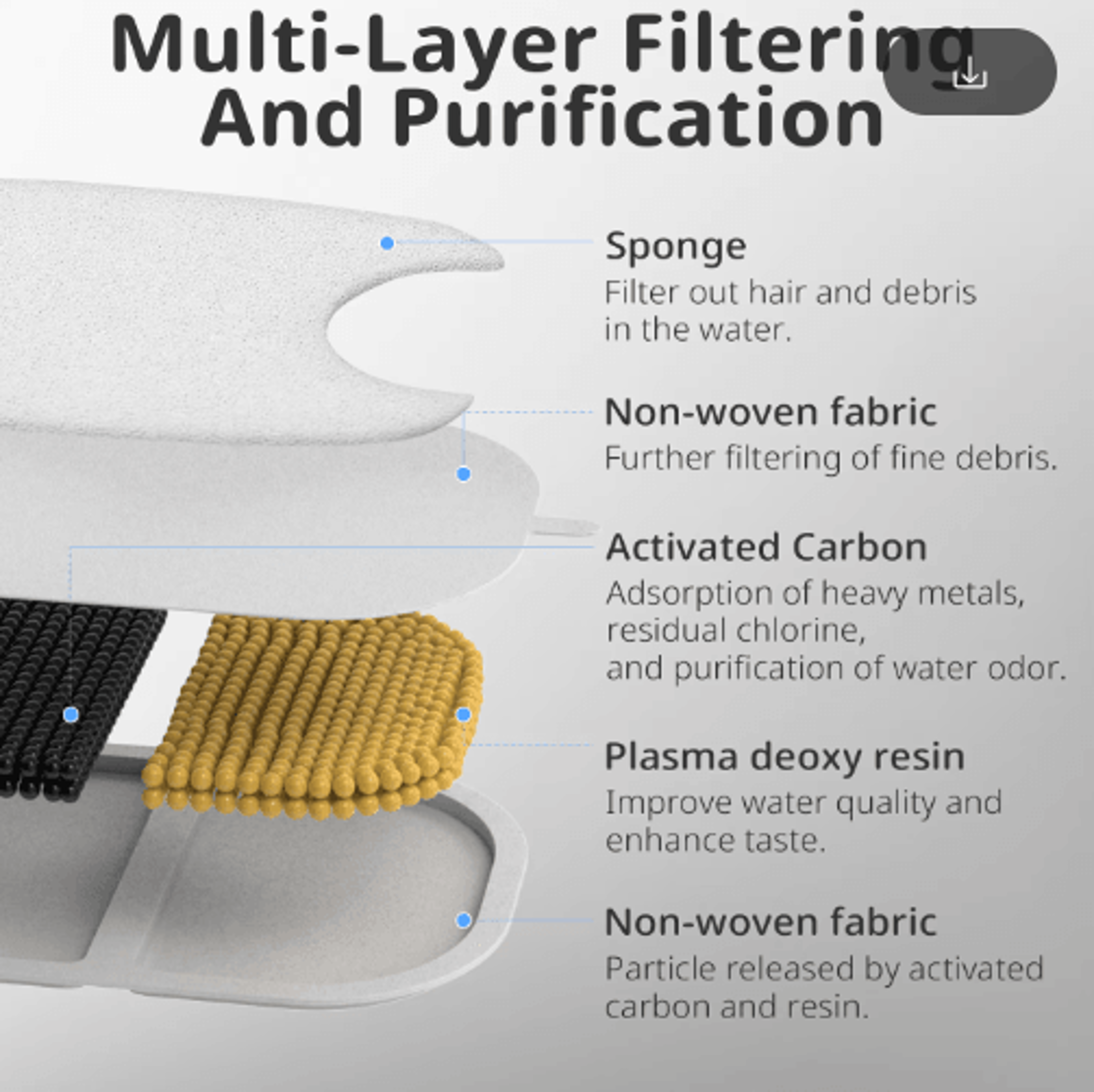 12Pack Replacement Filters  Sponges For APETDOLA Cat Water Fountain 4
