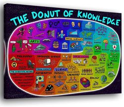 The Donut Of Knowledge Poster Unframed Or Wrapped Canvas, Science Wall Art, Science Classroom Decor, Homeschool Decor, B