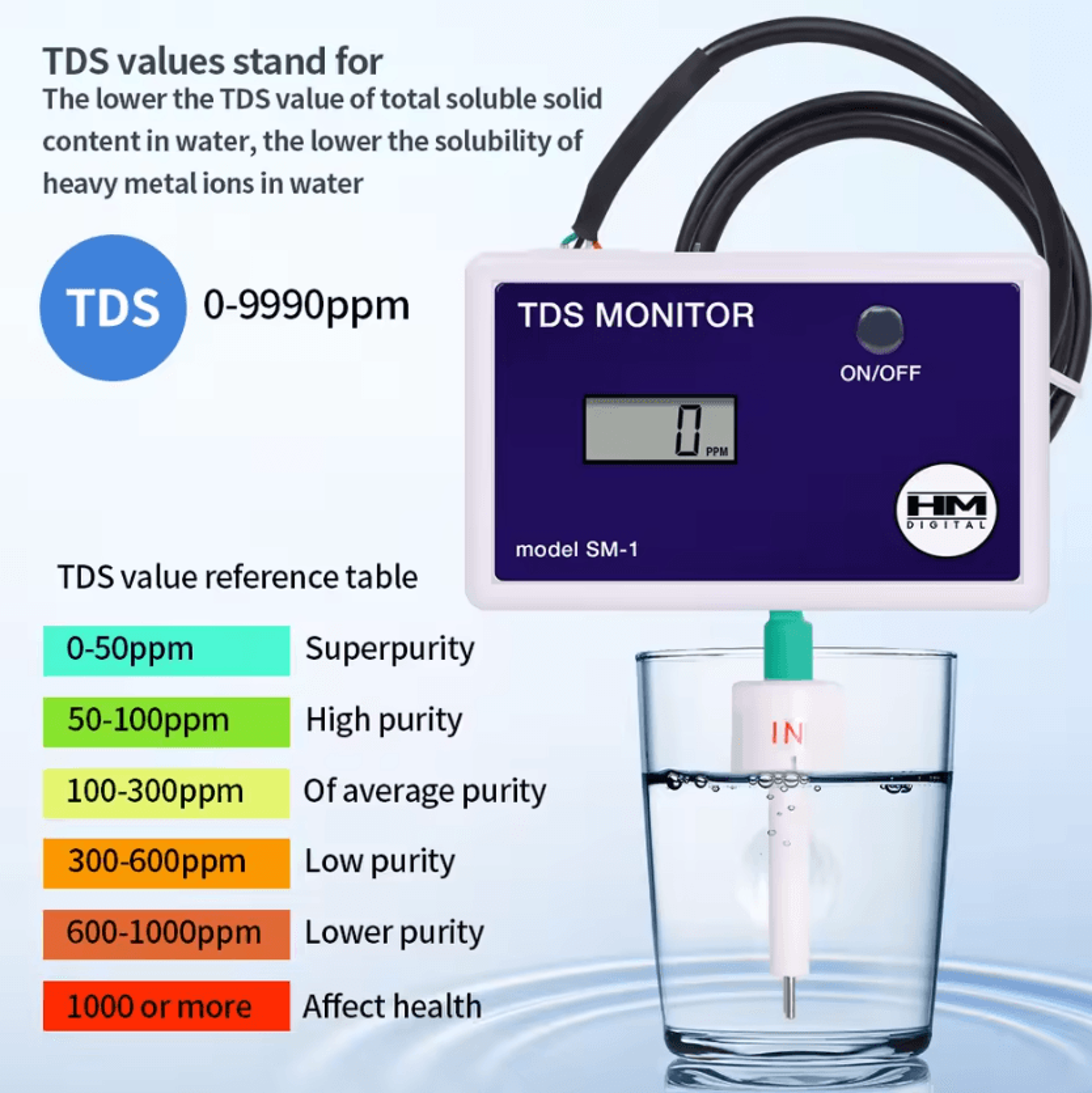 sm1 trm1 online tds water quality monitor with single or triple sensors