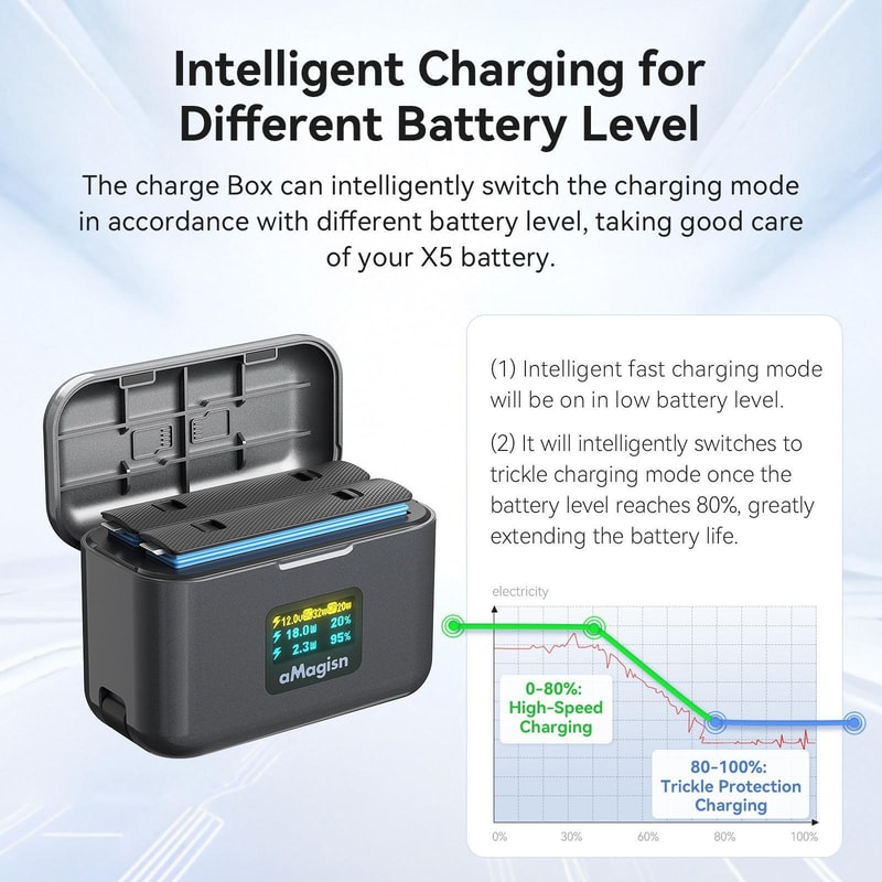 AMagisn Fast Charging Case for Insta360 X5 Dual Battery Charger with LCD Screen and USB C Cable