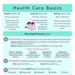 FUNDAMENTALS of Nursing | Nursing Bundle | PDF File | Pages 22