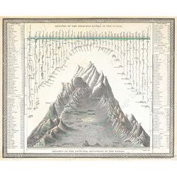 vintage 1850 giant chart of the world's mountains and rivers old world mountain hiker gift fine art print poster cabin a
