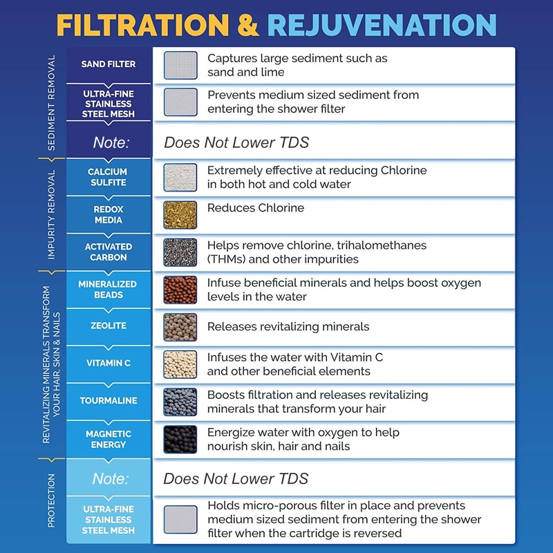 Vitamin C Shower Filter for Hard Water Chlorine Removal Skin Hair Care