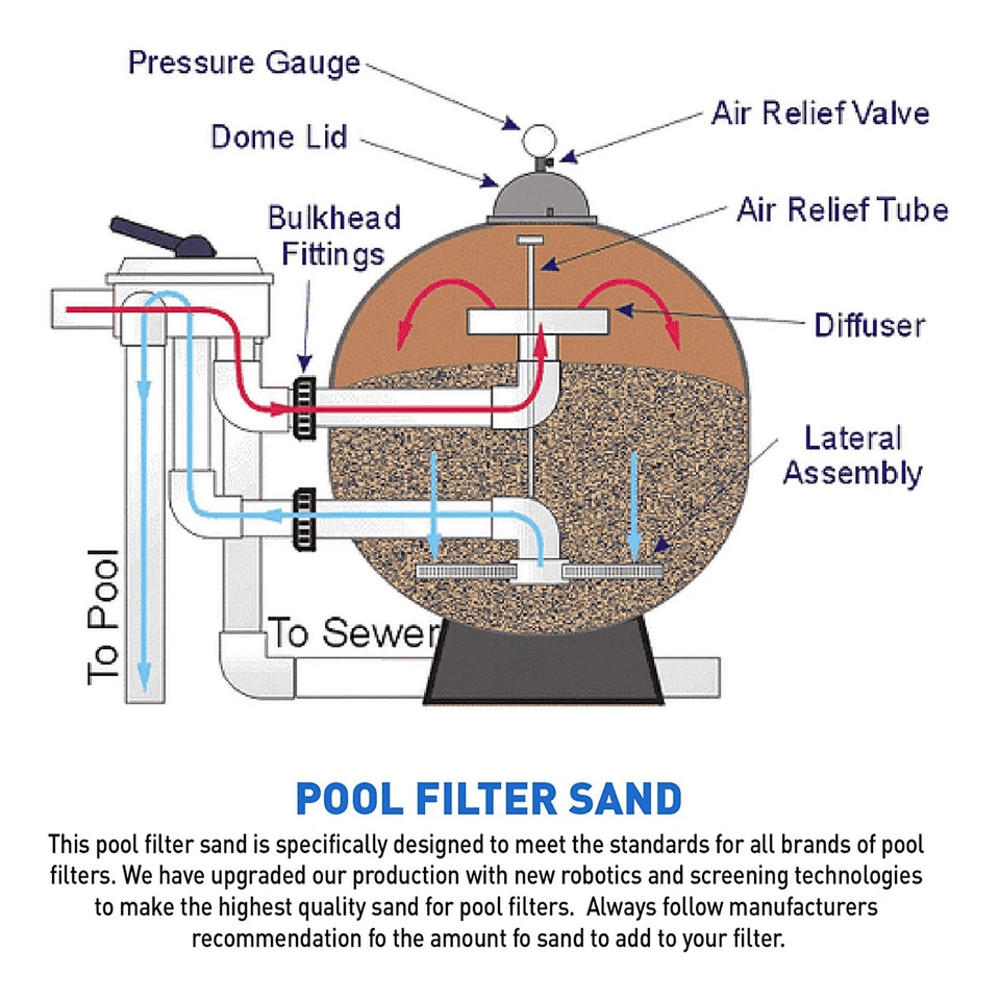 Palmetto Filter Sand For Residential And Commercial Pool Sand Filters Premium Grade Natural Pool Fi 6