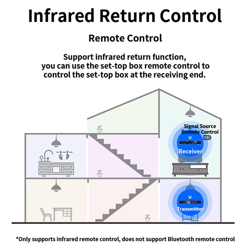 Unnlink HDMI KVM Extender 200m Over IP, 4K 30Hz Ethernet Extender with USB, IR, EDID, Share Mouse/Keyboard to Monitor