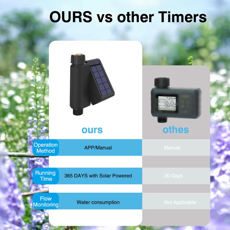 Smart WiFi Watering Timer with Solar Power, Automatic Sprinkler & Drip Irrigation System with Built-in Water Flow Record