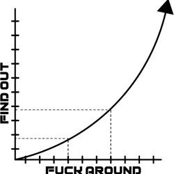 fuck around and find out graph f around find out fafo gear (1)