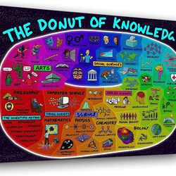 the donut of knowledge poster unframed or wrapped canvas, science wall art, science classroom decor, homeschool decor, b