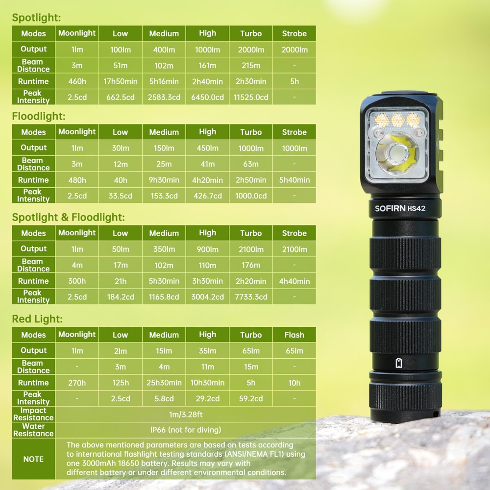 SOFIRN Headlamp EDC USB C Rechargeable Flashlight LED Torch With Magnetic For Camping 4