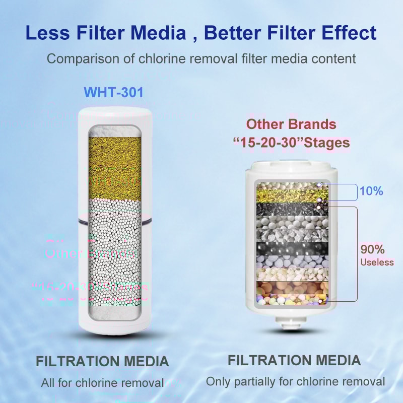 Wheelton Shower Filter for Hard Water Chlorine Removing Water Softener