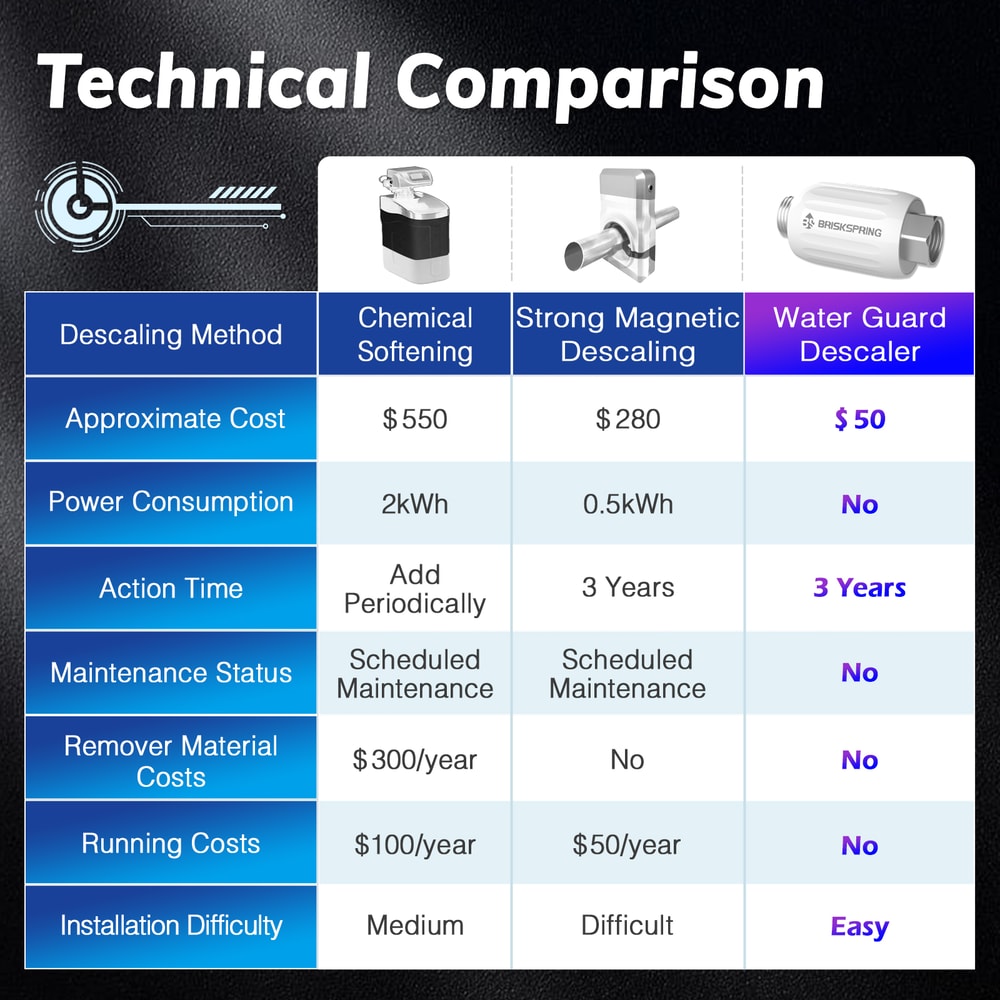 Salt Free Water Descaler Anti Limescale Water Softener for Home Plumbing