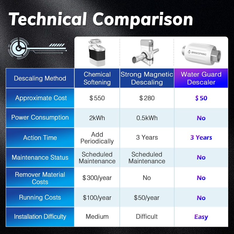 Salt Free Water Descaler Anti Limescale Water Softener for Home Plumbing