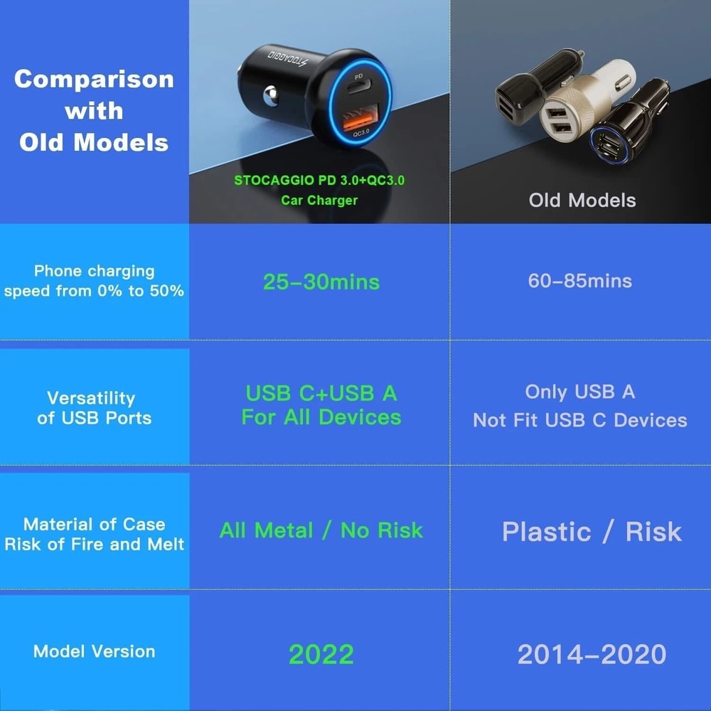 DualPort USB Car Charger Adapter With Fast Charging 7