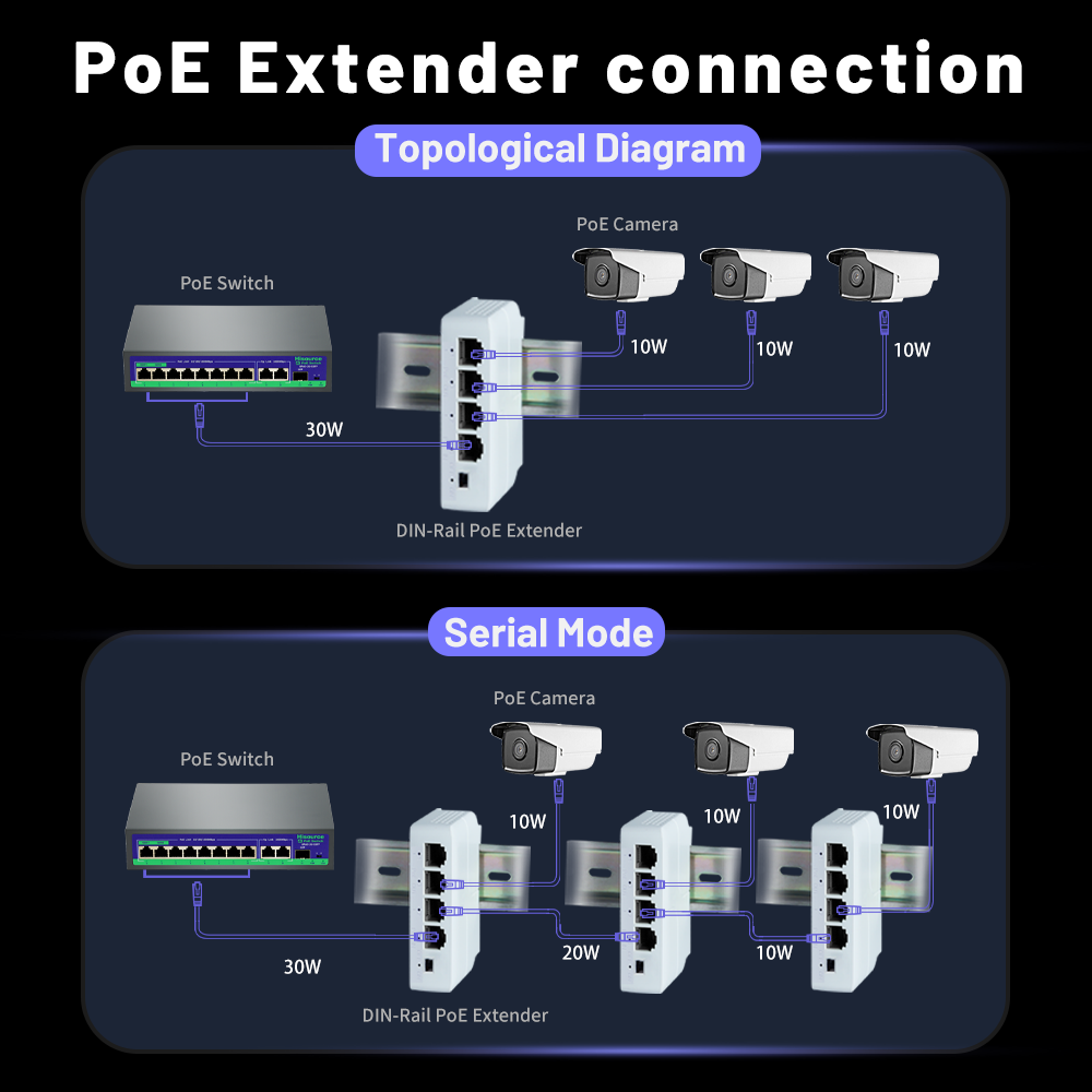 PoE Extender For IP Cameras Network Devices Ethernet Power Over Ethernet PoE Repeater For NVR IP 1
