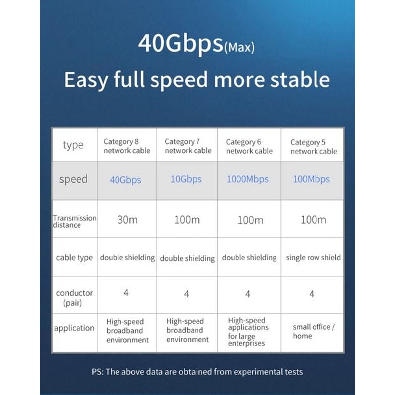 HighSpeed Cat Ethernet RJ45 Cable 40Gbps Super Speed Gold Plated Patch LAN Network For Professional