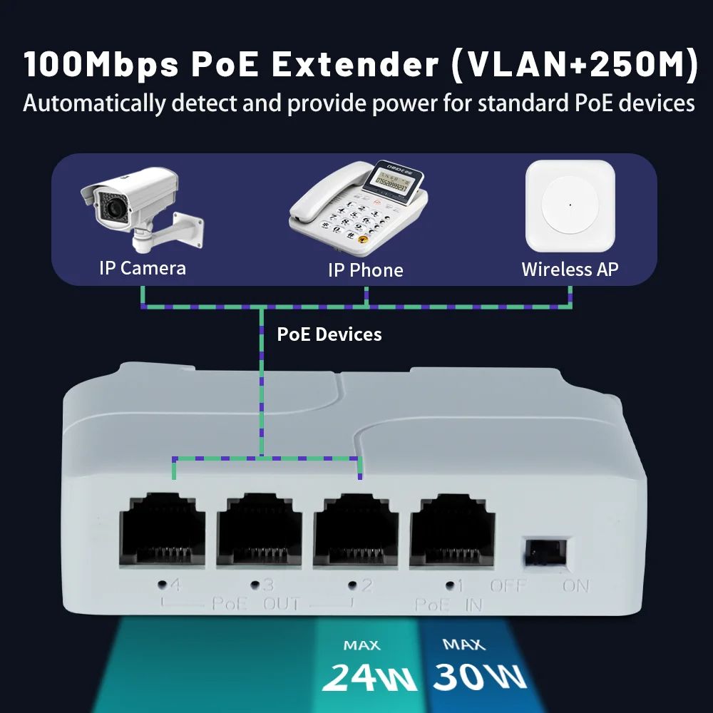 PoE Repeater 4 Port Extender For IP Camera NVR Fast Ethernet PoE Switch Transmission Booster 2