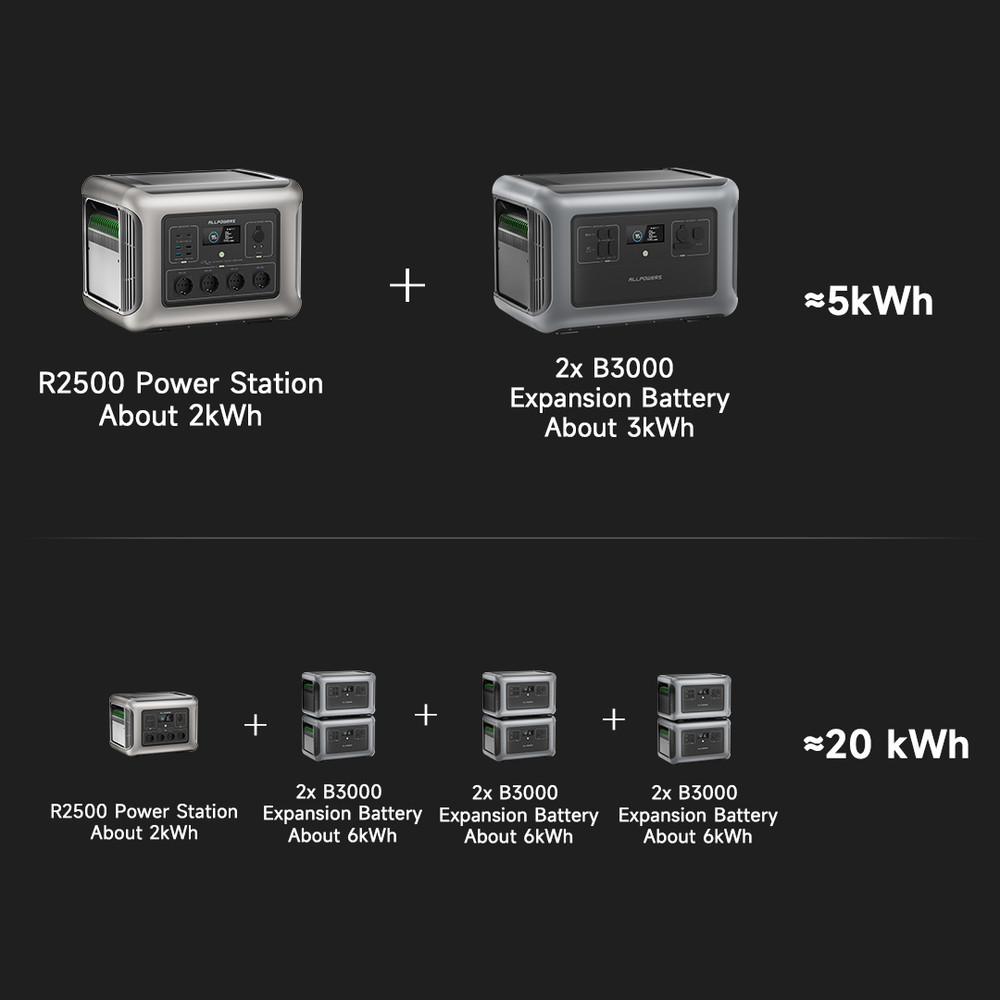 ALLPOWERS Portable Power Station R2500, Expandable to LFP Battery, 2016Wh Emergency Household & Outdoor Power Supply
