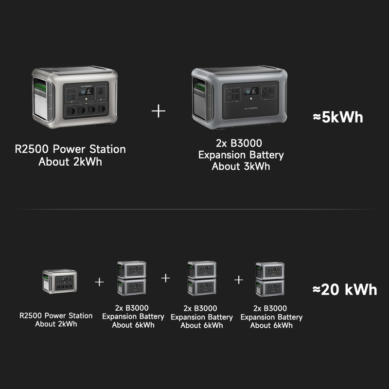 ALLPOWERS Portable Power Station R2500, Expandable to LFP Battery, 2016Wh Emergency Household & Outdoor Power Supply