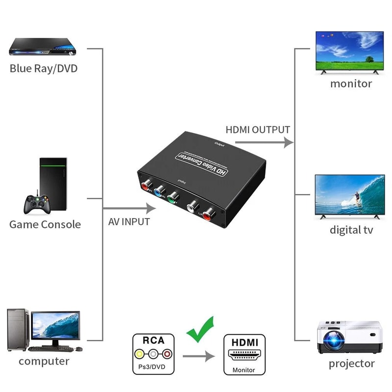 HDMI Converter Adapter YPbPR Component Video Stereo Audio To HDMI For PS3 Xbox DVD 6