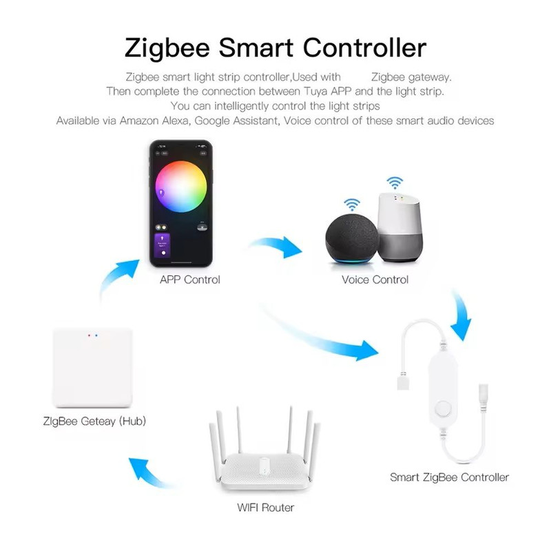 Zigbee Smart LED Strip Controller RGB And Dimmer Compatible With Alexa And SmartThings 4