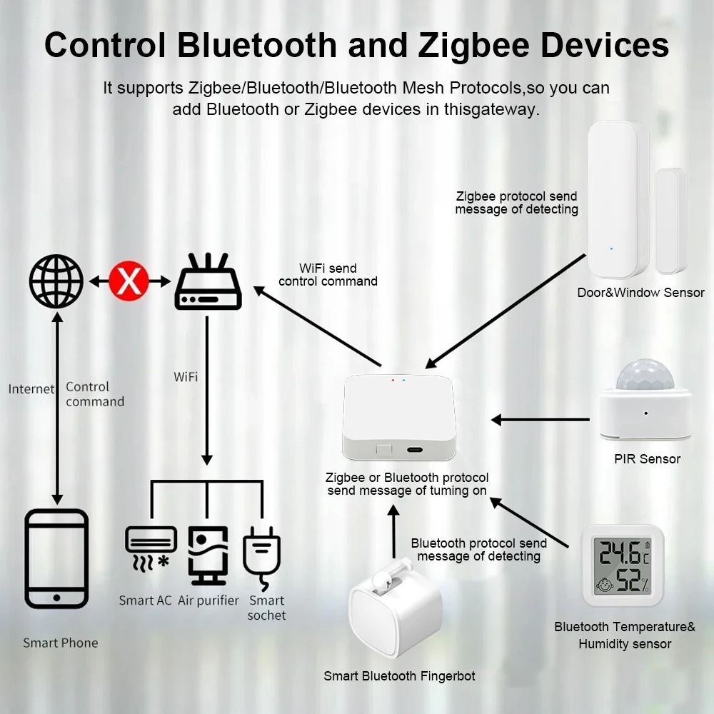MultiMode Smart Gateway Hub 2