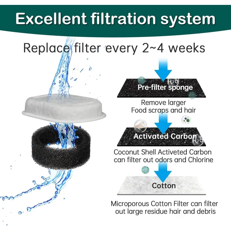 HighPerformance Replacement Filters For Stainless Steel Pet Fountains 2
