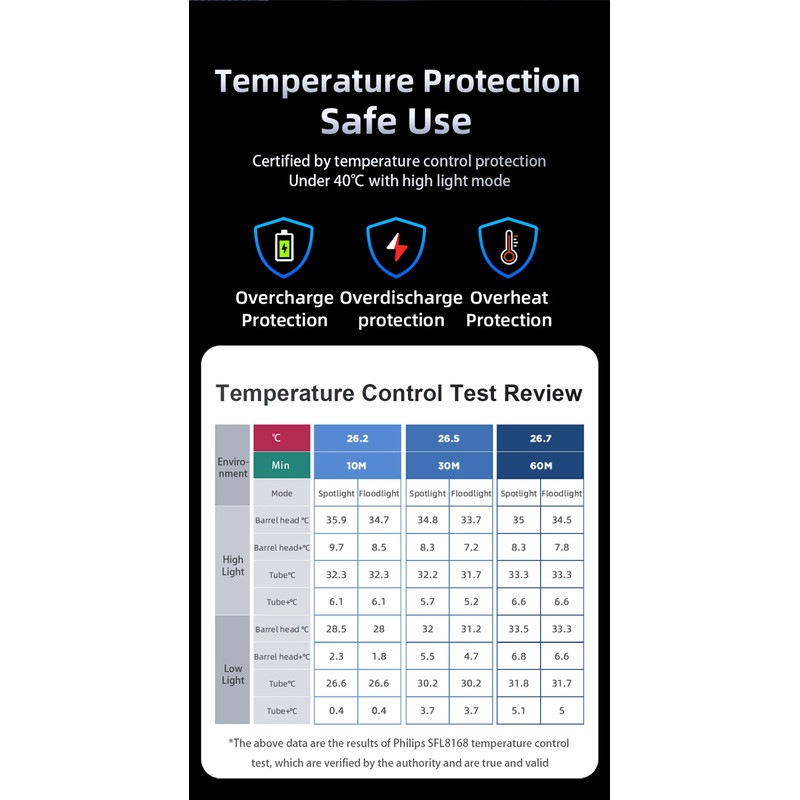 Philips 3200 Lumen LED Flashlight With Long Range Beam For Camping And Emergency Use 1