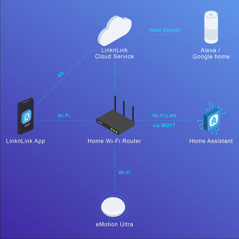 LinknLink EMotion Ultra 60GHz MmWave Smart Presence Sensor With WiFi Temperature Humidity And Home 2
