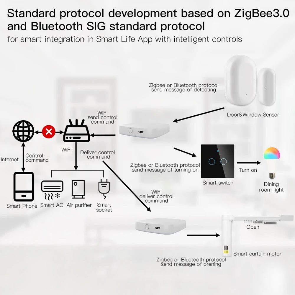 Wireless MultiMode Smart Gateway Hub ZigBee Bluetooth Mesh For Tuya Smart Life App Alexa Google 3