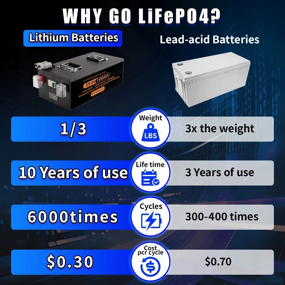 Rechargeable LiFePO4 Lithium Battery With BMS For Solar Inverter And RV Power Storage 1
