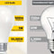Energy Saving LED Bulb Lamps E27 And E14 Base Options 1