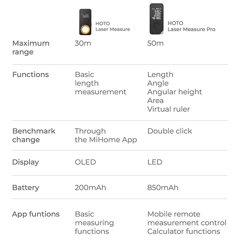 Smart Laser Measure Pro LED Display, Intelligent Digital Laser Tape Measuring Tool & Rechargeable Laser Ruler Rangefind