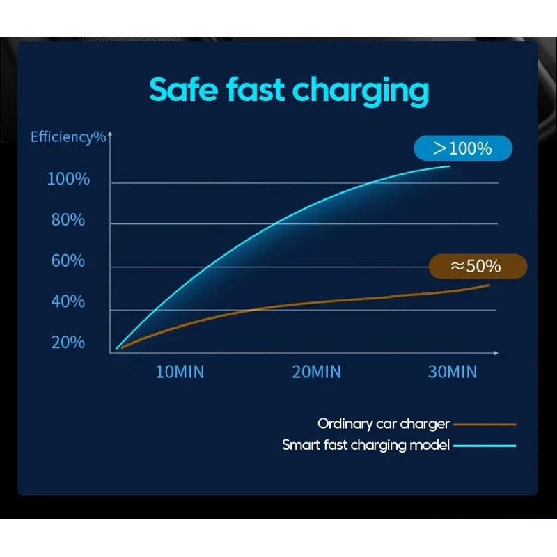 7 In 1 Retractable Car Charger 120W Fast Charging 10