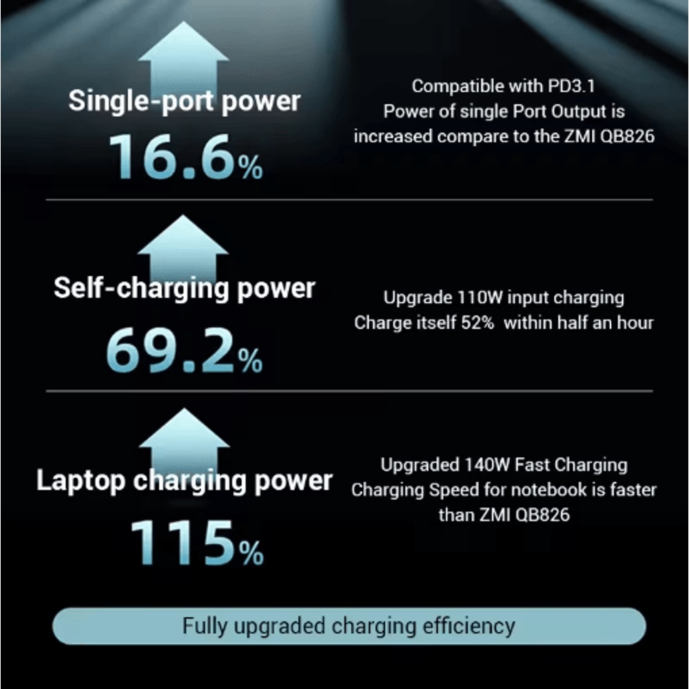 CUKTECH NO20 25000mAh 210W Power Bank With 140W USB C 3 Port Portable Charger 6