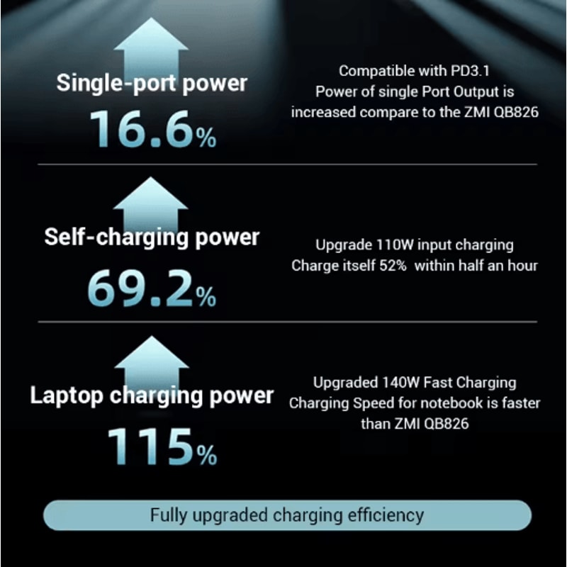 CUKTECH NO20 25000mAh 210W Power Bank With 140W USB C 3 Port Portable Charger 6